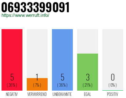 Rufnummer 06933399091 Telefonnummer 06933399091