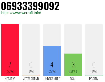 Rufnummer 06933399092 Telefonnummer 06933399092