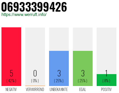 Rufnummer 06933399426 Telefonnummer 06933399426