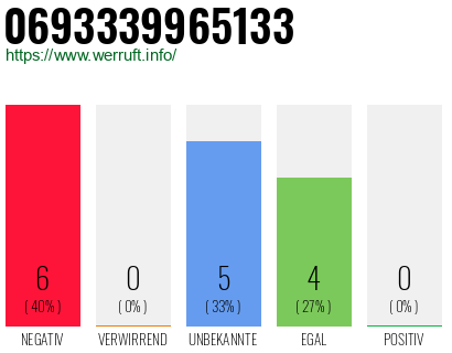 Rufnummer 0693339965133 Telefonnummer 0693339965133