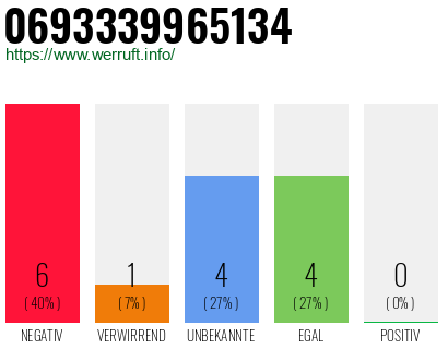 Rufnummer 0693339965134 Telefonnummer 0693339965134