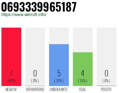 Rufnummer 0693339965187 Telefonnummer 0693339965187