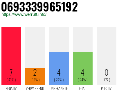 Rufnummer 0693339965192 Telefonnummer 0693339965192
