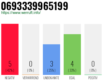 Rufnummer 0693339965199 Telefonnummer 0693339965199