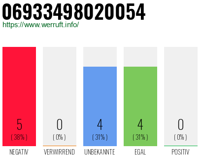 Rufnummer 06933498020054 Telefonnummer 06933498020054