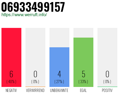 Rufnummer 06933499157 Telefonnummer 06933499157