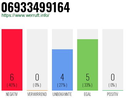 Rufnummer 06933499164 Telefonnummer 06933499164