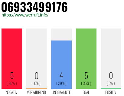 Rufnummer 06933499176 Telefonnummer 06933499176