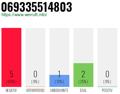 Rufnummer 069335514803 Telefonnummer 069335514803