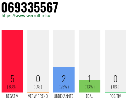 Rufnummer 069335567 Telefonnummer 069335567