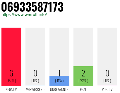 Rufnummer 06933587173 Telefonnummer 06933587173