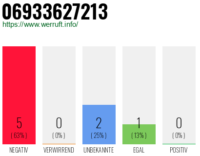 Rufnummer 06933627213 Telefonnummer 06933627213
