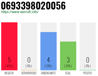 Rufnummer 0693398020056 Telefonnummer 0693398020056