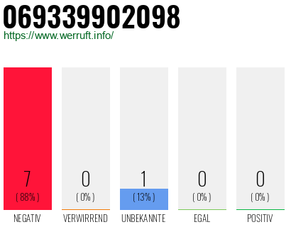 Rufnummer 069339902098 Telefonnummer 069339902098