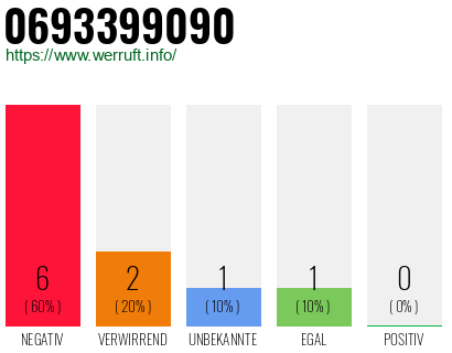 Rufnummer 0693399090 Telefonnummer 0693399090