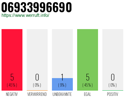 Rufnummer 06933996690 Telefonnummer 06933996690