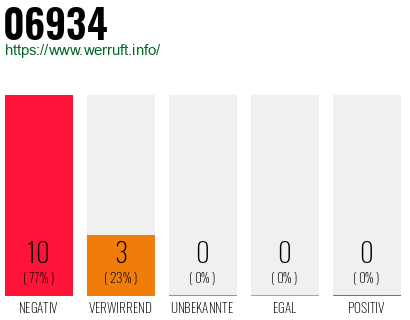 Rufnummer 06934 Telefonnummer 06934