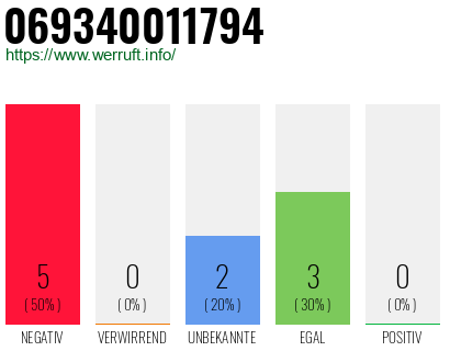 Rufnummer 069340011794 Telefonnummer 069340011794