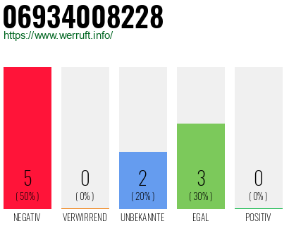 Rufnummer 06934008228 Telefonnummer 06934008228