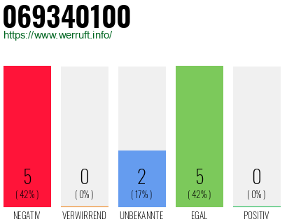 Rufnummer 069340100 Telefonnummer 069340100