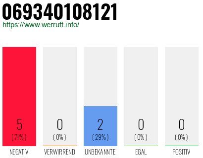 Rufnummer 069340108121 Telefonnummer 069340108121