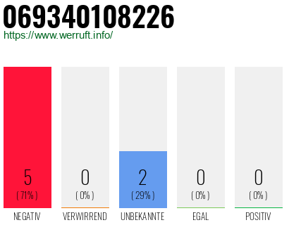 Rufnummer 069340108226 Telefonnummer 069340108226