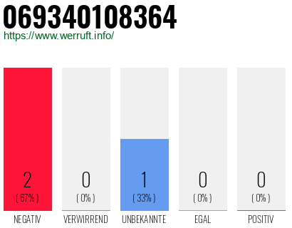 Telefonnummer 069340108364