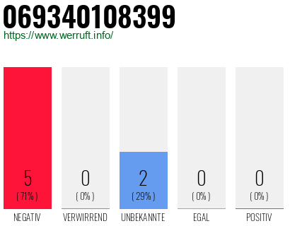 Rufnummer 069340108399 Telefonnummer 069340108399