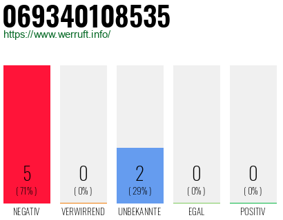 Telefonnummer 069340108535