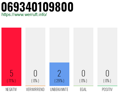 Rufnummer 069340109800 Telefonnummer 069340109800