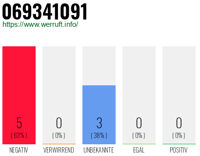 Rufnummer 069341091 Telefonnummer 069341091