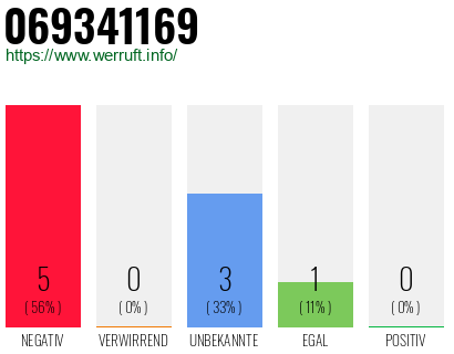 Rufnummer 069341169 Telefonnummer 069341169