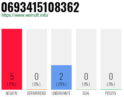 Rufnummer 0693415108362 Telefonnummer 0693415108362