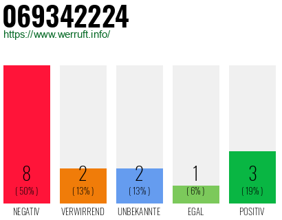Rufnummer 069342224 Telefonnummer 069342224