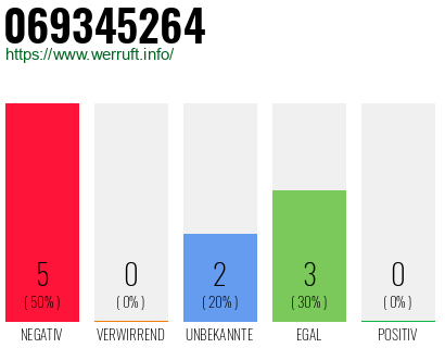 Rufnummer 069345264 Telefonnummer 069345264
