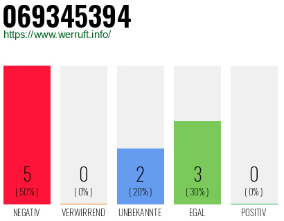 Rufnummer 069345394 Telefonnummer 069345394