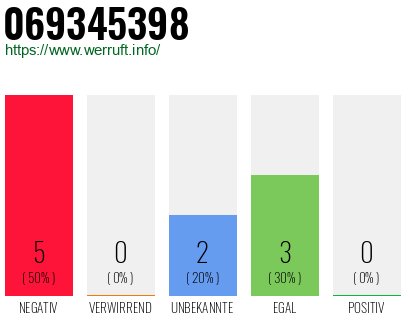 Rufnummer 069345398 Telefonnummer 069345398