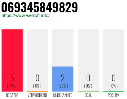 Rufnummer 069345849829 Telefonnummer 069345849829