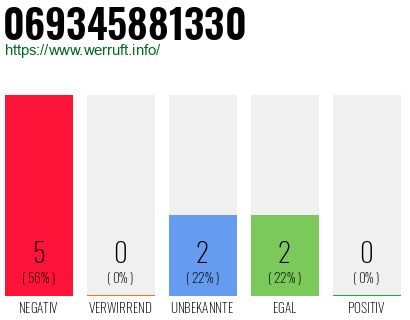 Rufnummer 069345881330 Telefonnummer 069345881330