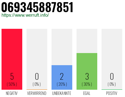 Rufnummer 069345887851 Telefonnummer 069345887851