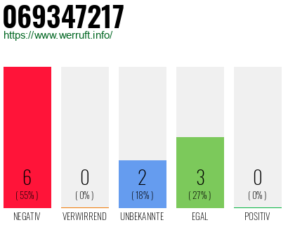 Rufnummer 069347217 Telefonnummer 069347217
