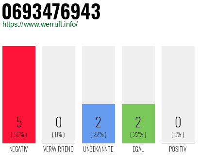 Rufnummer 0693476943 Telefonnummer 0693476943