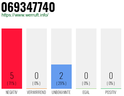 Rufnummer 069347740 Telefonnummer 069347740