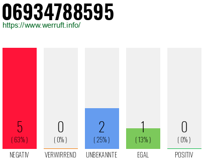 Telefonnummer 06934788595