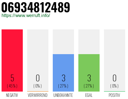 Rufnummer 06934812489 Telefonnummer 06934812489