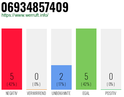 Rufnummer 06934857409 Telefonnummer 06934857409