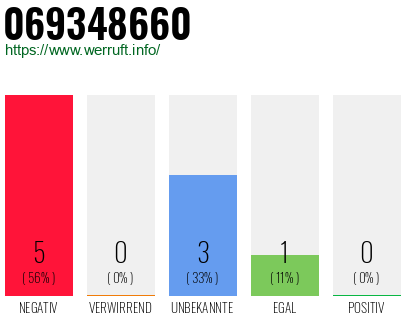 Telefonnummer 069348660