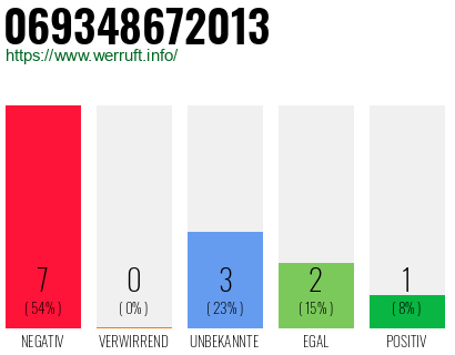 Rufnummer 069348672013 Telefonnummer 069348672013