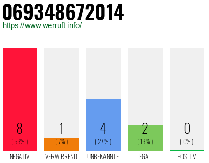 Rufnummer 069348672014 Telefonnummer 069348672014