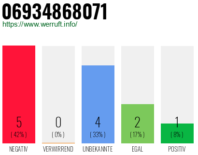 Rufnummer 06934868071 Telefonnummer 06934868071